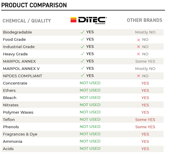 DITEC Marine - DC100 Teak Cleaner - 1 Gal